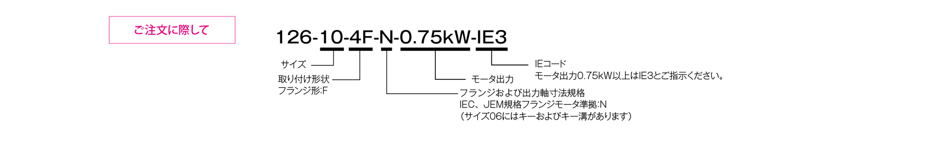 三木プーリの126モデル（フランジ取り付け仕様）クラッチブレーキユニット ご注文時の型式構成説明図
