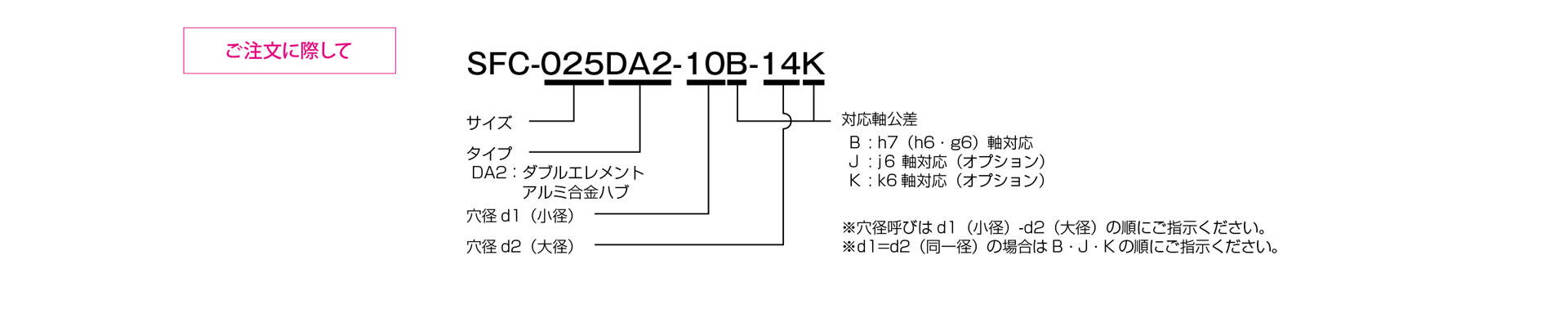 三木プーリのサーボフレックスシリーズSFCモデル DA2タイプ 金属板ばねカップリング ご注文時の型式構成説明図