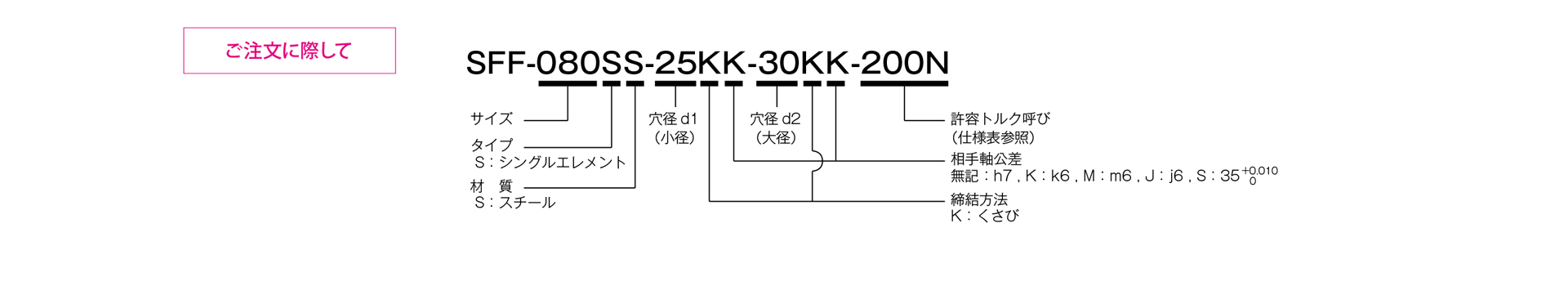 三木プーリのサーボフレックスシリーズSFFモデル SSタイプ（くさび締結仕様）金属板ばねカップリング ご注文時の型式構成説明図