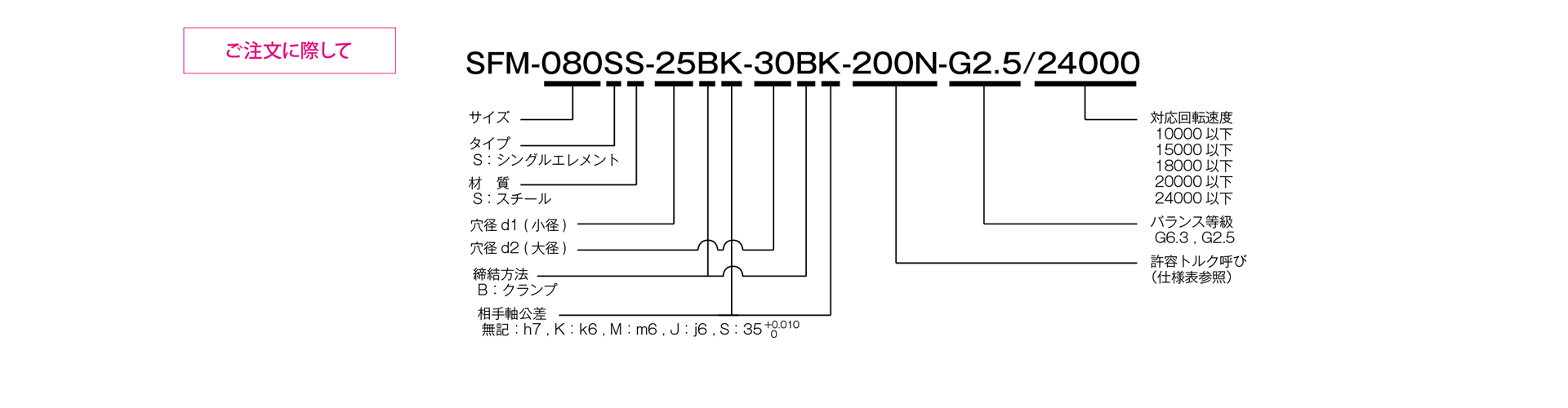 三木プーリのサーボフレックスシリーズSFMモデル SSタイプ（クランプ締結仕様）金属板ばねカップリング ご注文時の型式構成説明図