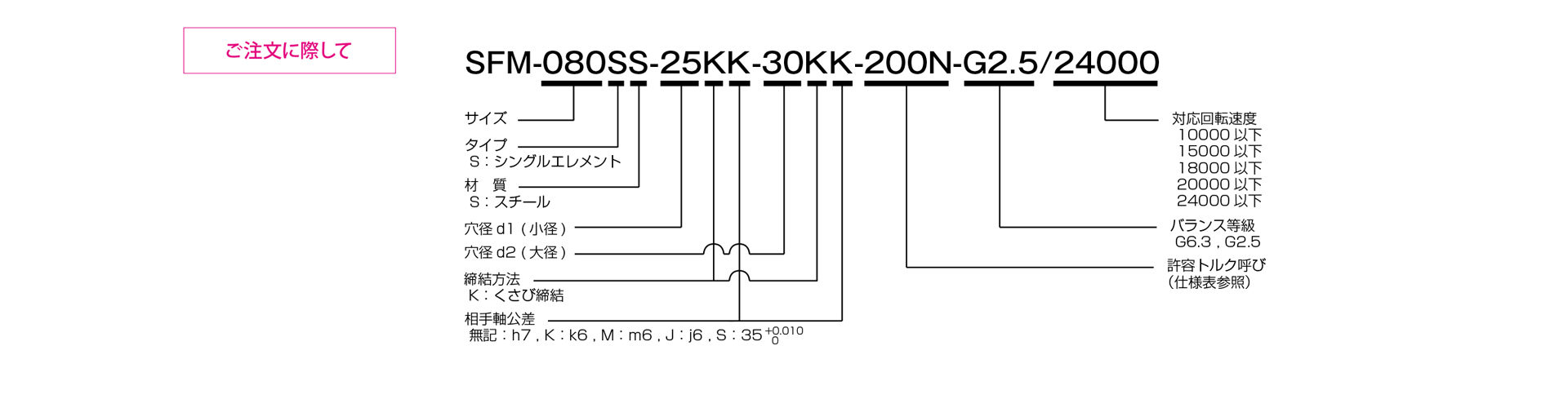 三木プーリのサーボフレックスシリーズSFMモデル SSタイプ（くさび締結仕様）金属板ばねカップリング ご注文時の型式構成説明図