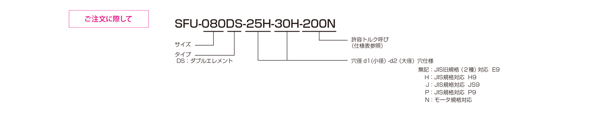 三木プーリのサーボフレックスシリーズSFUモデル DSタイプ 金属板ばねカップリング ご注文時の型式構成説明図