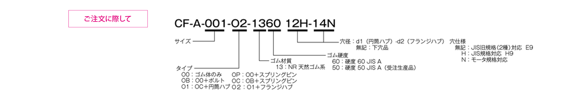 三木プーリのセンタフレックスCF-Aモデル OCタイプ ゴム・樹脂カップリング ご注文時の型式構成説明図