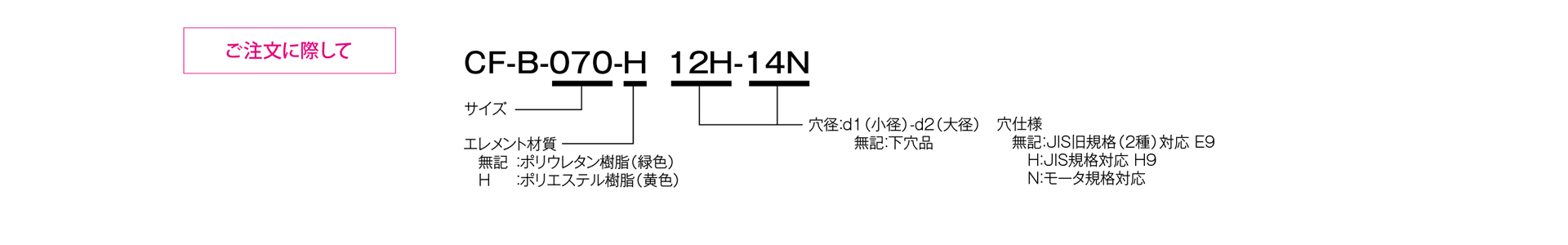 三木プーリのセンタフレックスCF-Bモデル（ポリウレタン樹脂仕様）ゴム・樹脂カップリング ご注文時の型式構成説明図