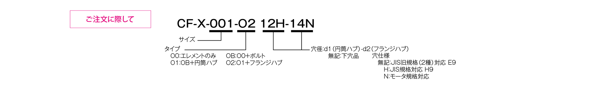 三木プーリのセンタフレックスCF-Xモデル O2タイプ ゴム・樹脂カップリング ご注文時の型式構成説明図