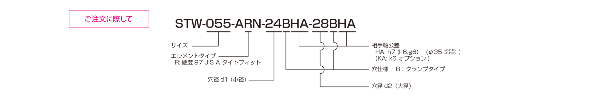 三木プーリのスターフレックス（ジョーカップリング）STWモデル ARNタイプ ゴム・樹脂カップリング ご注文時の型式構成説明図