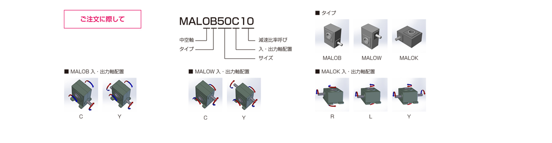 三木プーリのMALOモデル マキシンコー ウォーム減速機 ご注文時の型式構成説明図
