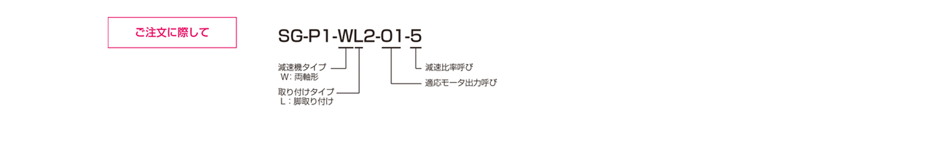 三木プーリのシグマー技研平行軸歯車減速機 WF2モデル ご注文時の型式構成説明図