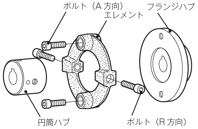 三木プーリの円筒ハブ解説図 センタフレックスカップリングの組立図（円筒ハブとエレメントの構成および組付け位置を示した説明図）