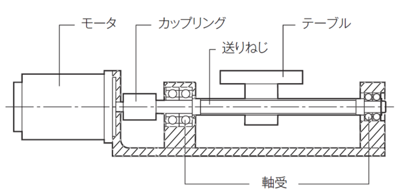 三木プーリのカップリング技術解説図 送りねじシステムの固有振動数の求め方（軸系構成と計算条件に基づく振動特性の算出方法を示した説明図）