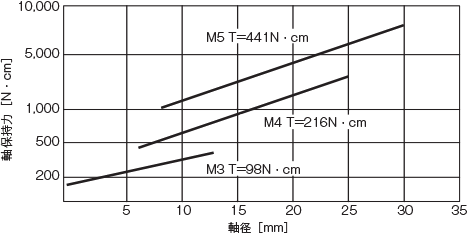 三木プーリの被締め付け軸径と軸保持力（くぼみ先）の技術解説図（軸径と保持力の関係および締結条件による変化を示したグラフ）