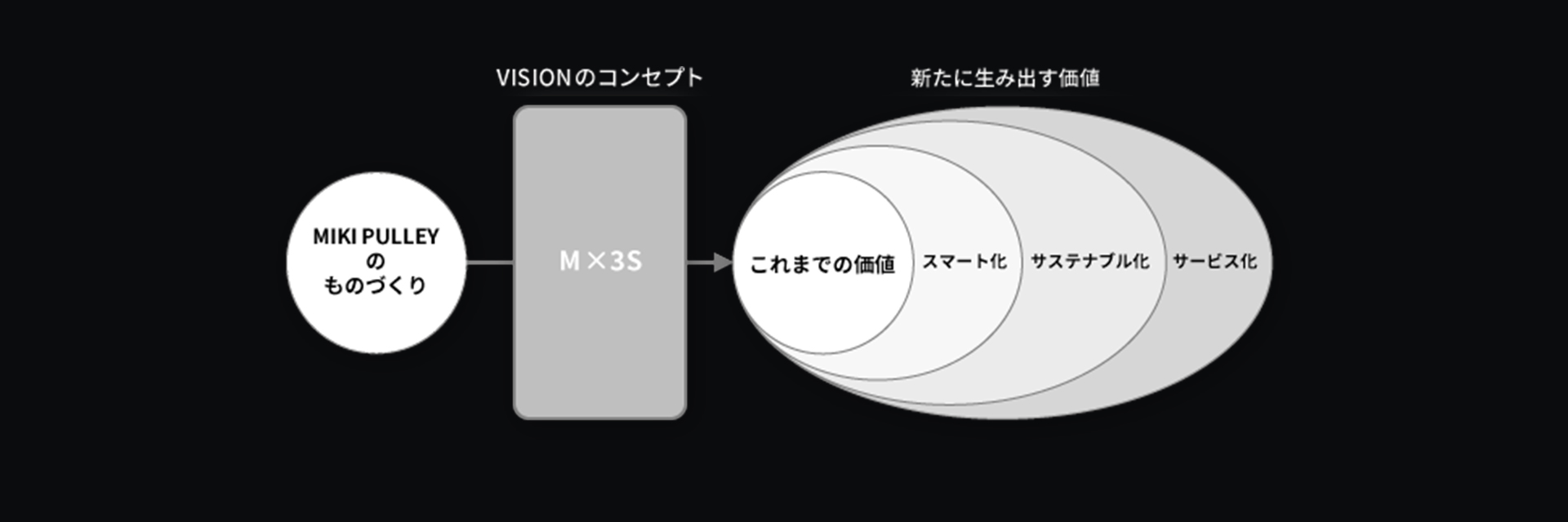 三木プーリのものづくり概念図（M×3Sを基盤にスマート化・サステナブル化・サービス化へ価値を拡張する考え方を示した図）