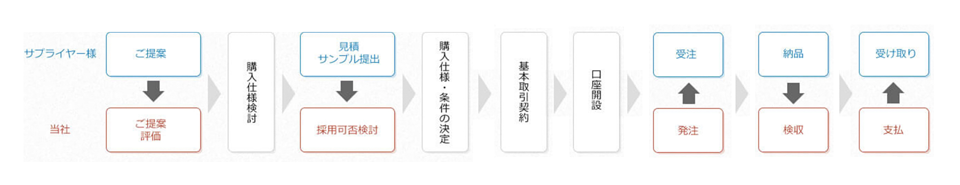三木プーリの資材調達フロー図（取引開始から発注・納品までのお取引の流れを示した説明図）